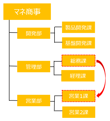 【組織変更】ユーザー操作（ユーザーの部署異動） – manageサポート